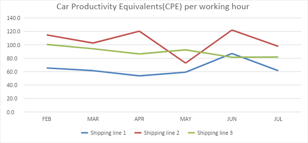 Car Productivity Equivalents (CPE) per working hour