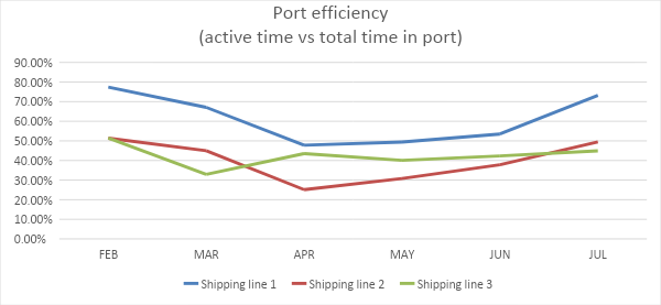 Port efficiency (active time vs total time in port)