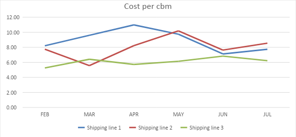 Cost per cbm