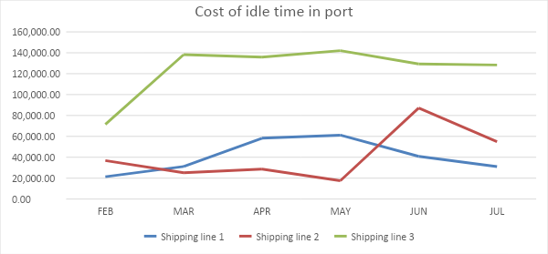 Cost of idle time in port